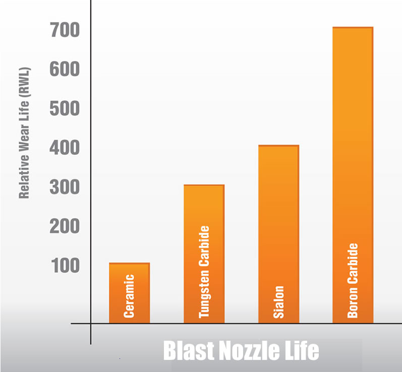 BlastX-Abrasive-Blast-Nozzle-Life Graph